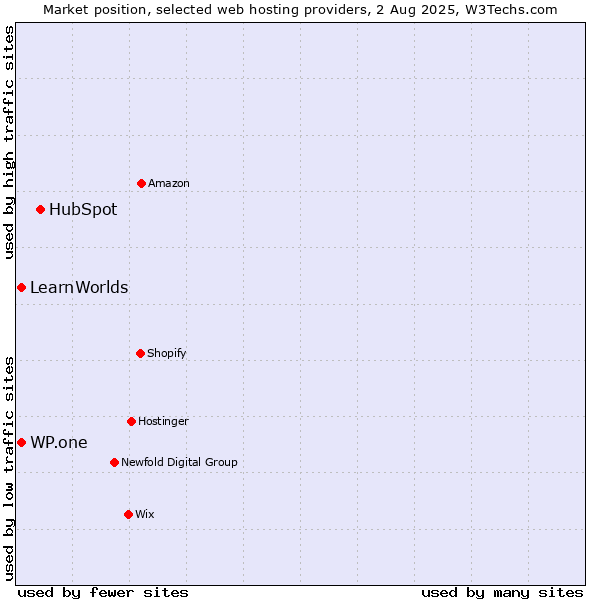 Market position of HubSpot vs. WP.one vs. LearnWorlds