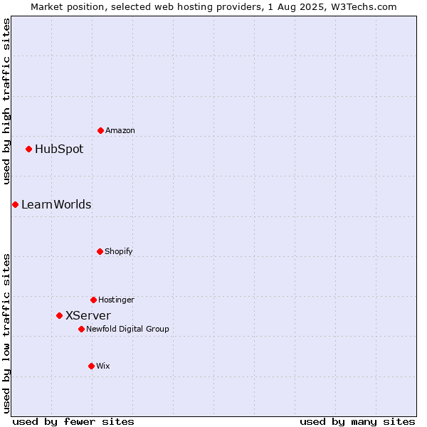 Market position of XServer vs. HubSpot vs. LearnWorlds