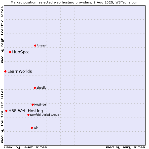 Market position of HubSpot vs. H88 Web Hosting vs. LearnWorlds
