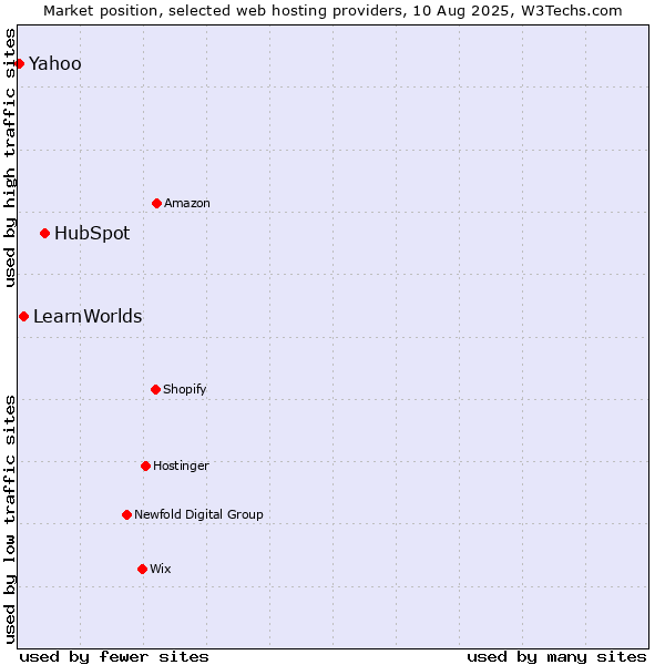 Market position of HubSpot vs. LearnWorlds vs. Yahoo