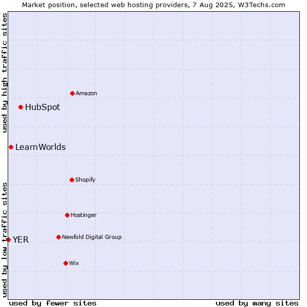 Market position of HubSpot vs. LearnWorlds vs. YER
