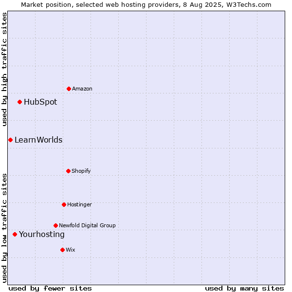 Market position of HubSpot vs. Yourhosting vs. LearnWorlds
