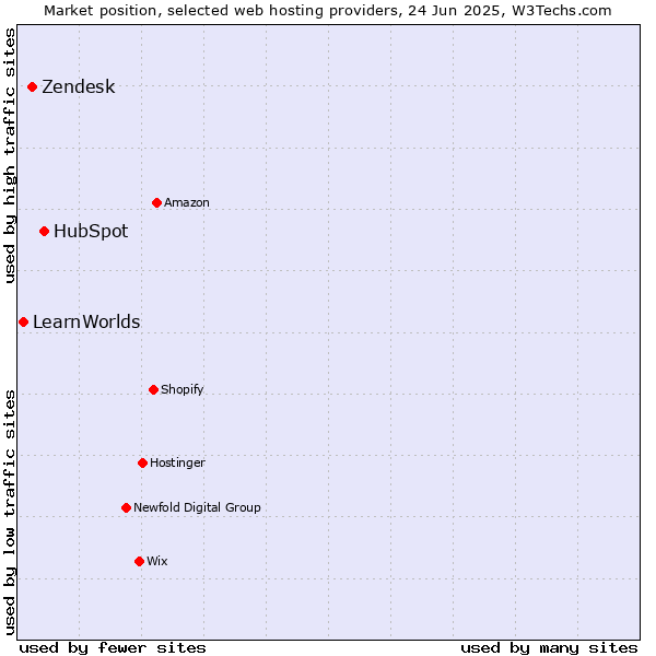 Market position of HubSpot vs. Zendesk vs. LearnWorlds