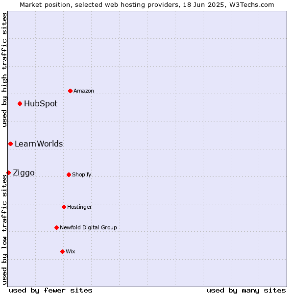Market position of HubSpot vs. LearnWorlds vs. Ziggo