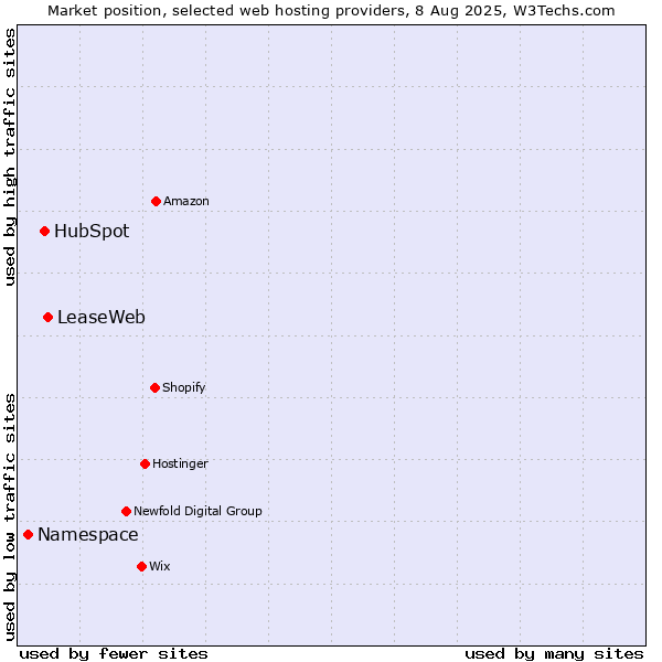 Market position of LeaseWeb vs. HubSpot vs. Namespace