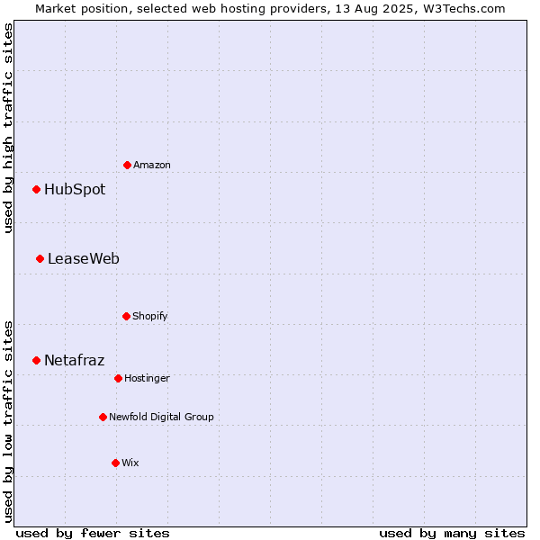 Market position of LeaseWeb vs. HubSpot vs. Netafraz