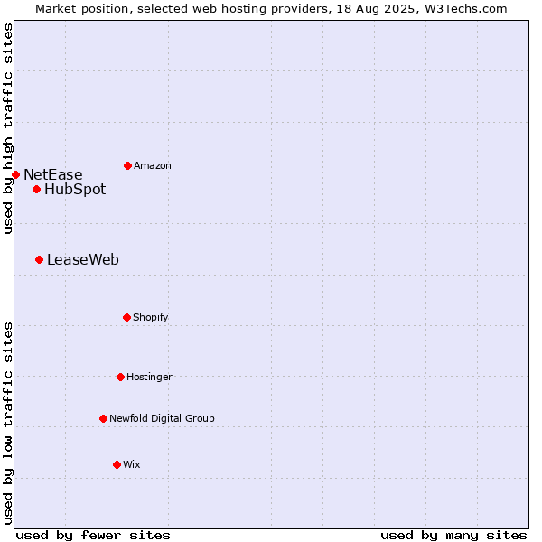 Market position of LeaseWeb vs. HubSpot vs. NetEase