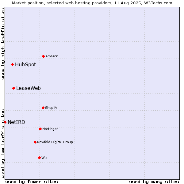 Market position of LeaseWeb vs. HubSpot vs. NetIRD