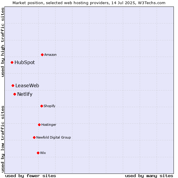 Market position of Netlify vs. LeaseWeb vs. HubSpot