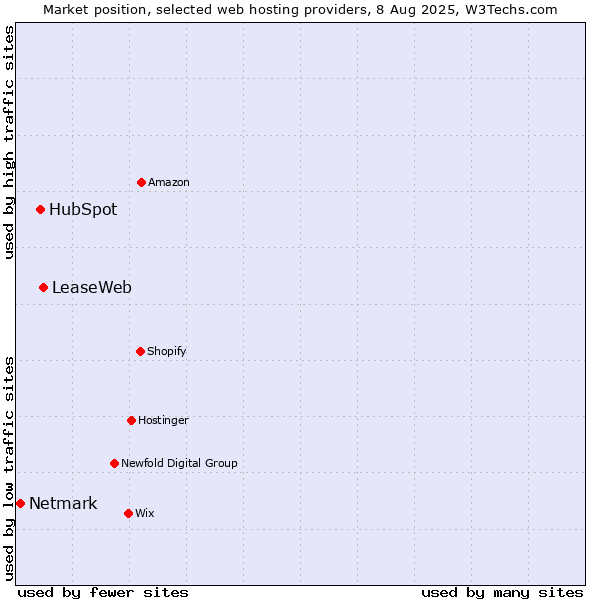 Market position of LeaseWeb vs. HubSpot vs. Netmark