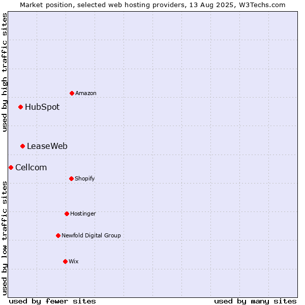 Market position of LeaseWeb vs. HubSpot vs. Cellcom