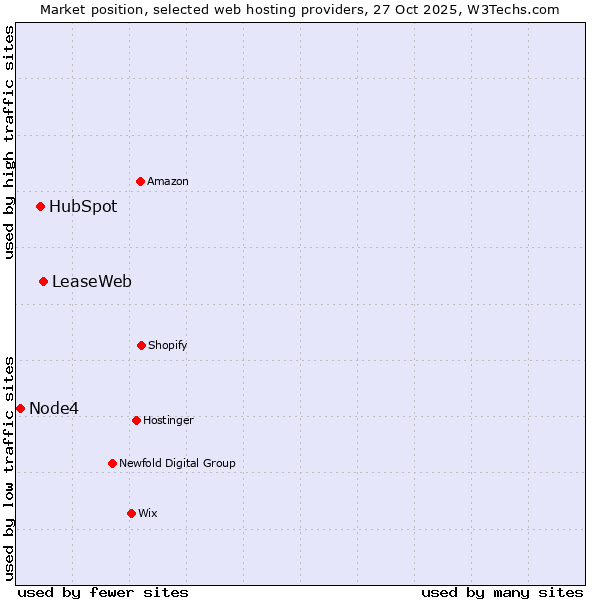 Market position of LeaseWeb vs. HubSpot vs. Node4