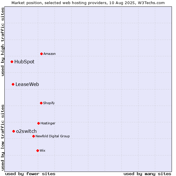 Market position of o2switch vs. LeaseWeb vs. HubSpot