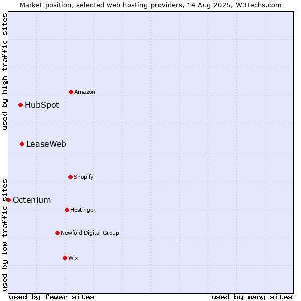 Market position of LeaseWeb vs. HubSpot vs. Octenium