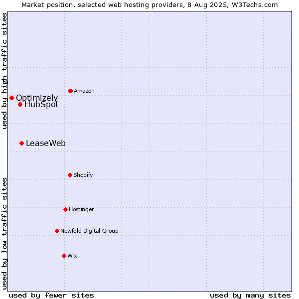 Market position of LeaseWeb vs. HubSpot vs. Optimizely