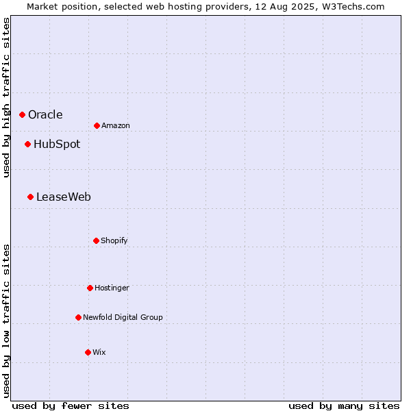 Market position of LeaseWeb vs. HubSpot vs. Oracle