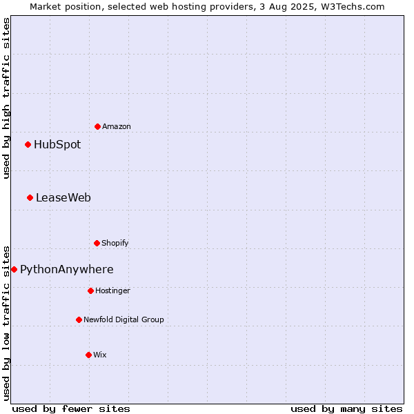 Market position of LeaseWeb vs. HubSpot vs. PythonAnywhere