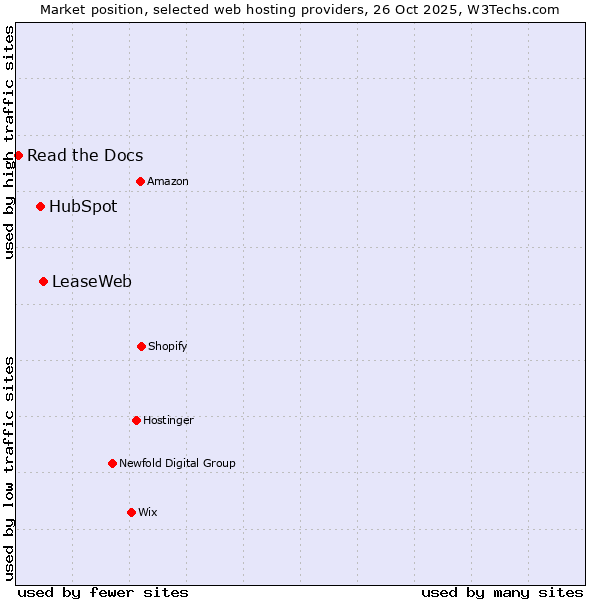 Market position of LeaseWeb vs. HubSpot vs. Read the Docs