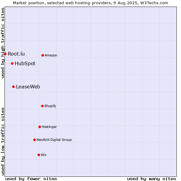 Market position of LeaseWeb vs. HubSpot vs. Root.lu