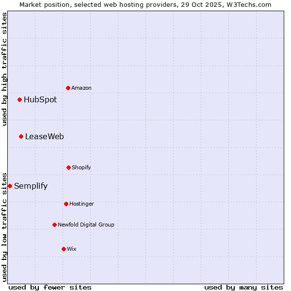 Market position of LeaseWeb vs. HubSpot vs. Semplify