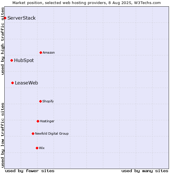 Market position of LeaseWeb vs. HubSpot vs. ServerStack