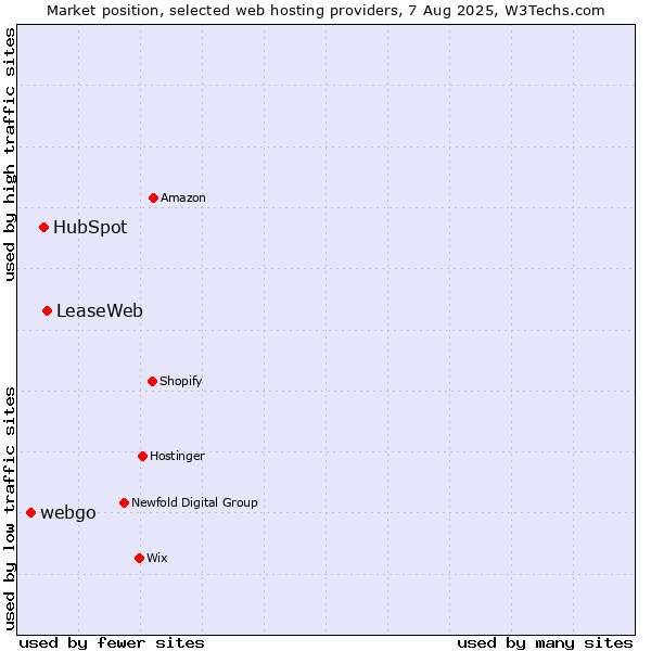 Market position of LeaseWeb vs. HubSpot vs. webgo