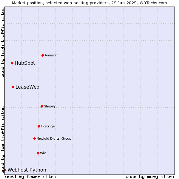 Market position of LeaseWeb vs. HubSpot vs. Webhost Python