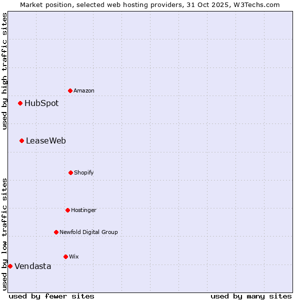 Market position of LeaseWeb vs. HubSpot vs. Vendasta