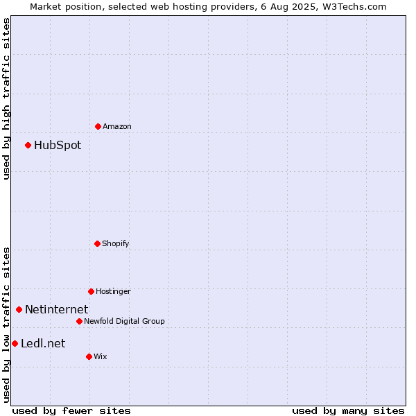 Market position of HubSpot vs. Netinternet vs. Ledl.net