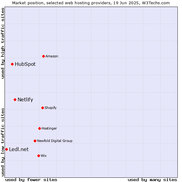 Market position of Netlify vs. HubSpot vs. Ledl.net
