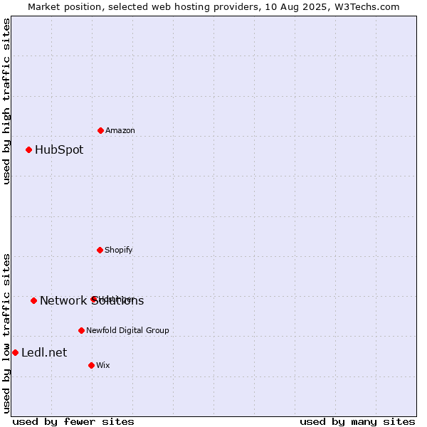 Market position of Network Solutions vs. HubSpot vs. Ledl.net