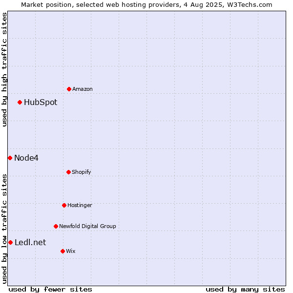 Market position of HubSpot vs. Ledl.net vs. Node4
