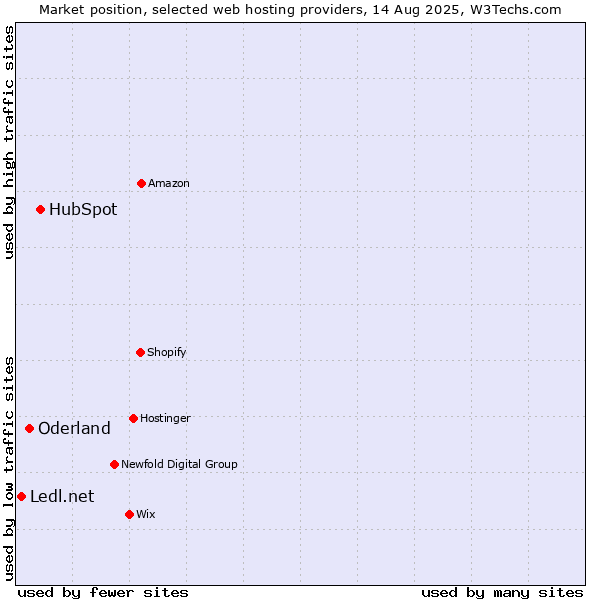 Market position of HubSpot vs. Oderland vs. Ledl.net