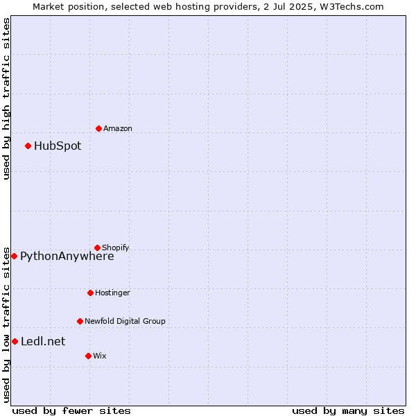 Market position of HubSpot vs. Ledl.net vs. PythonAnywhere