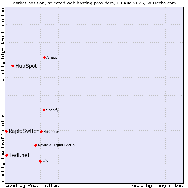 Market position of HubSpot vs. Ledl.net vs. RapidSwitch