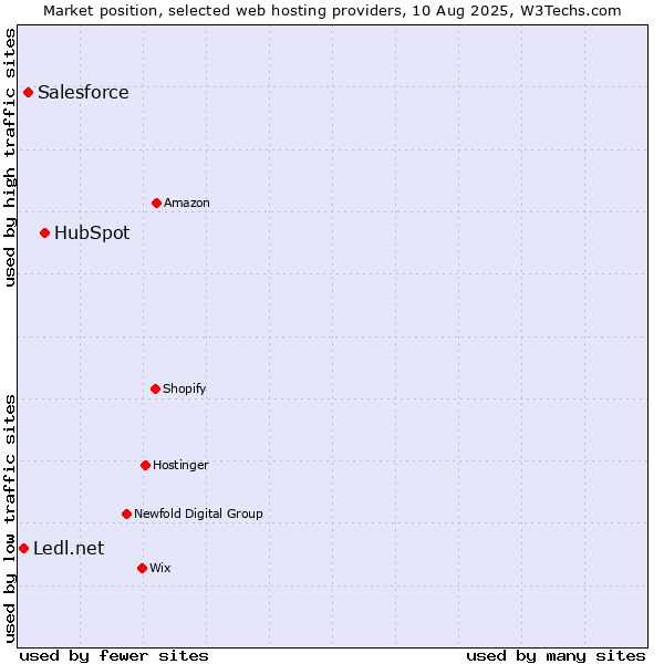 Market position of HubSpot vs. Salesforce vs. Ledl.net