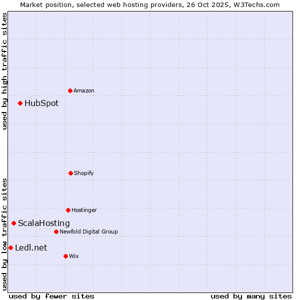 Market position of HubSpot vs. ScalaHosting vs. Ledl.net