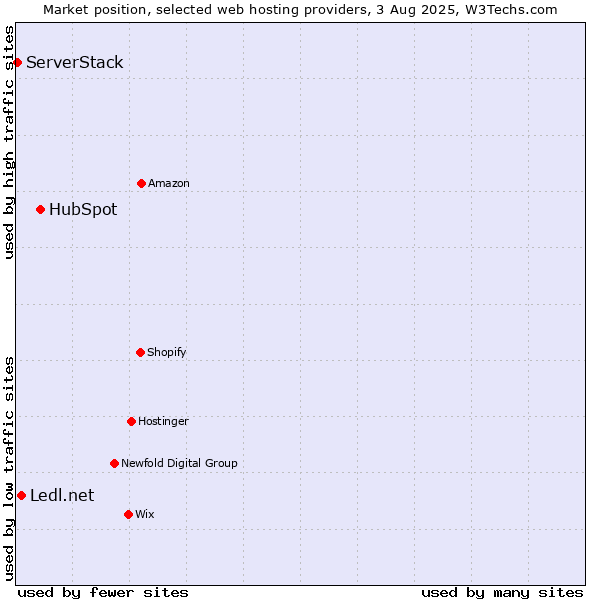 Market position of HubSpot vs. Ledl.net vs. ServerStack