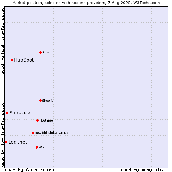 Market position of HubSpot vs. Substack vs. Ledl.net