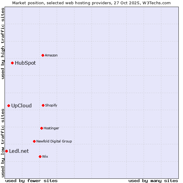 Market position of HubSpot vs. UpCloud vs. Ledl.net