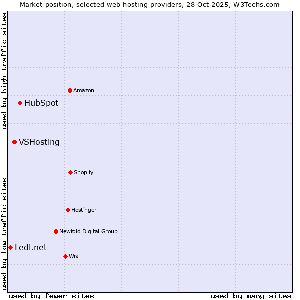 Market position of HubSpot vs. VSHosting vs. Ledl.net