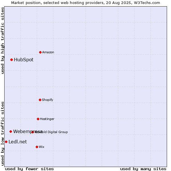 Market position of HubSpot vs. Webempresa vs. Ledl.net