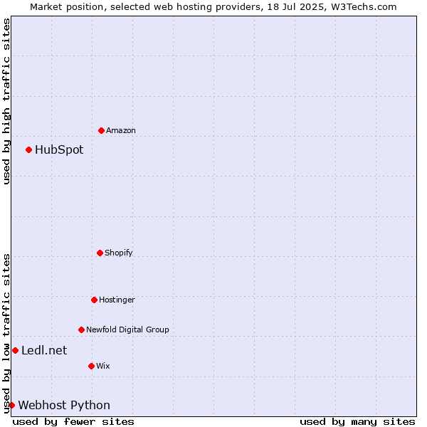 Market position of HubSpot vs. Ledl.net vs. Webhost Python