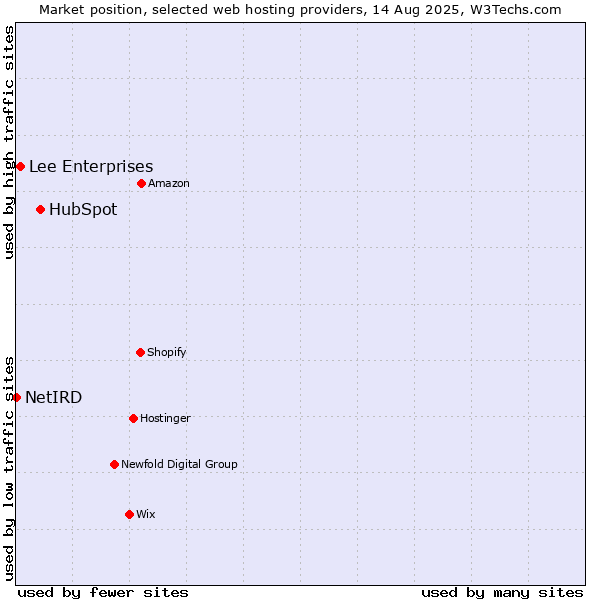 Market position of HubSpot vs. Lee Enterprises vs. NetIRD