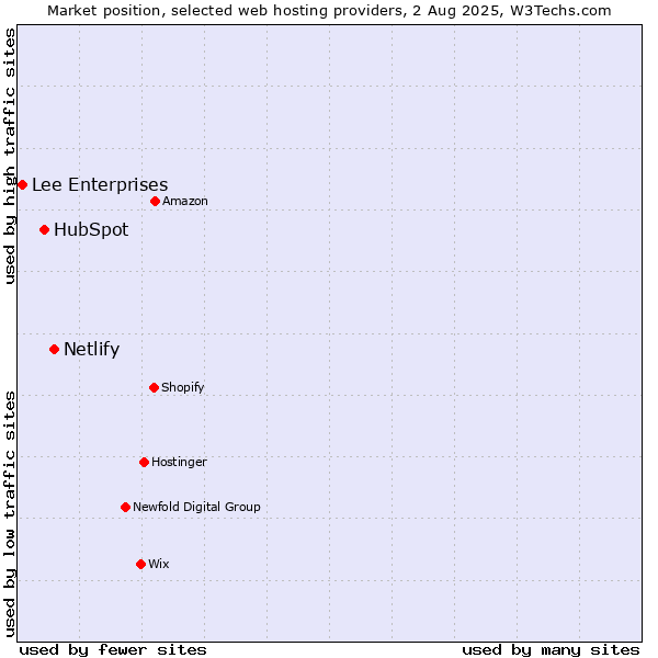 Market position of Netlify vs. HubSpot vs. Lee Enterprises