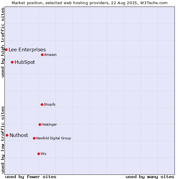 Market position of HubSpot vs. Nuthost vs. Lee Enterprises