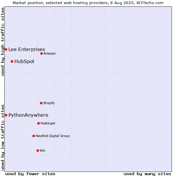Market position of HubSpot vs. Lee Enterprises vs. PythonAnywhere