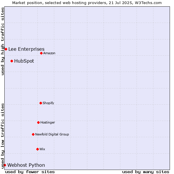 Market position of HubSpot vs. Lee Enterprises vs. Webhost Python
