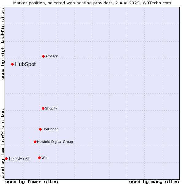 Market position of HubSpot vs. LetsHost