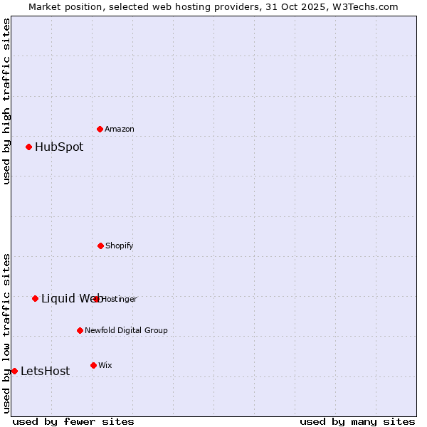 Market position of Liquid Web vs. HubSpot vs. LetsHost